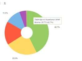 Залучення соціального трафіку ваш сайт