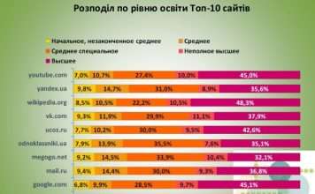 Значимість націлювання при розкручуванні сайту